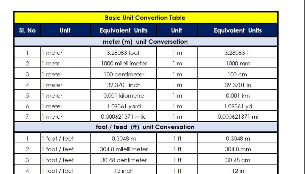 Engineering Unit Conversion Chart