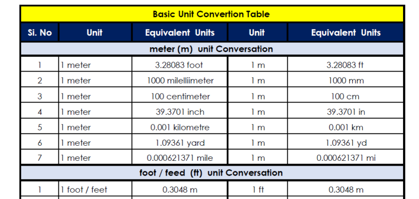 Civil Engineering Conversion Table