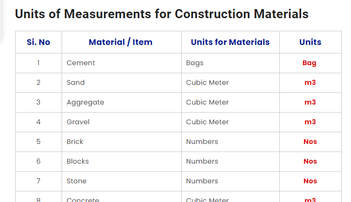 Units of Measurements for Construction Materials - Civil Engineering QS